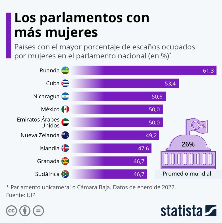 Los parlamentos con más mujeres