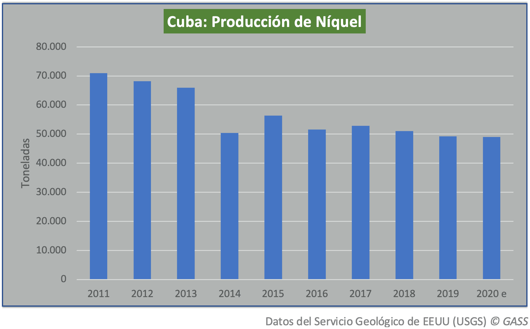 Tabla producc niquel