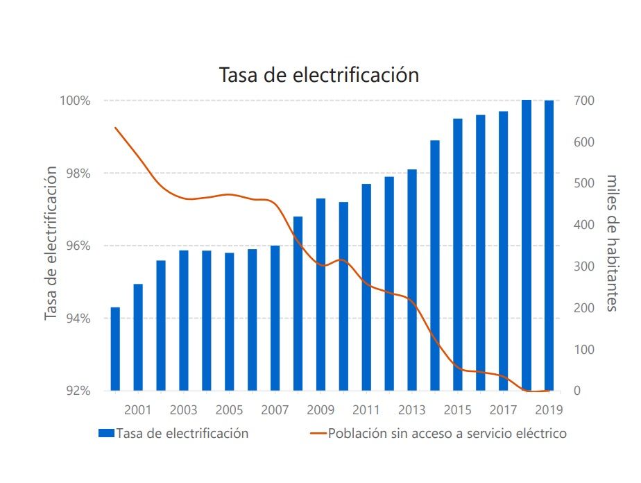 tasa de electrificación